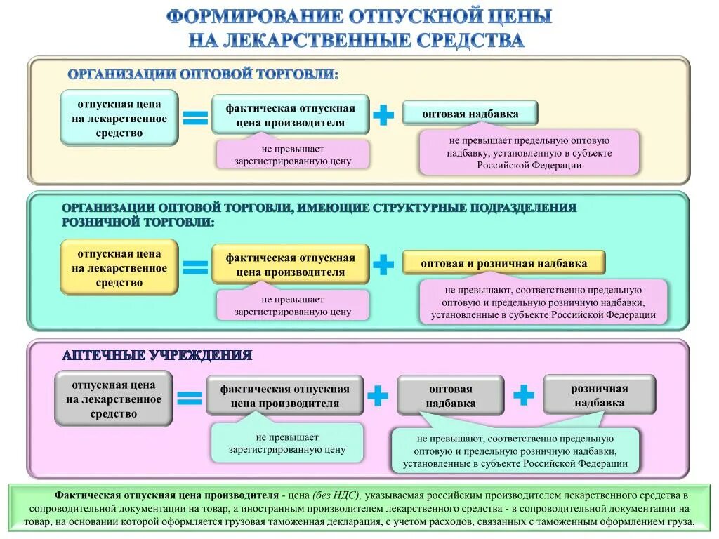 Оптовые цены лп. Фактическая Отпускная цена производителя. Предельные оптовые надбавки на лекарственные препараты. Оптовые и розничные надбавки. Стоимость отпуска.