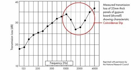 Transmission sound