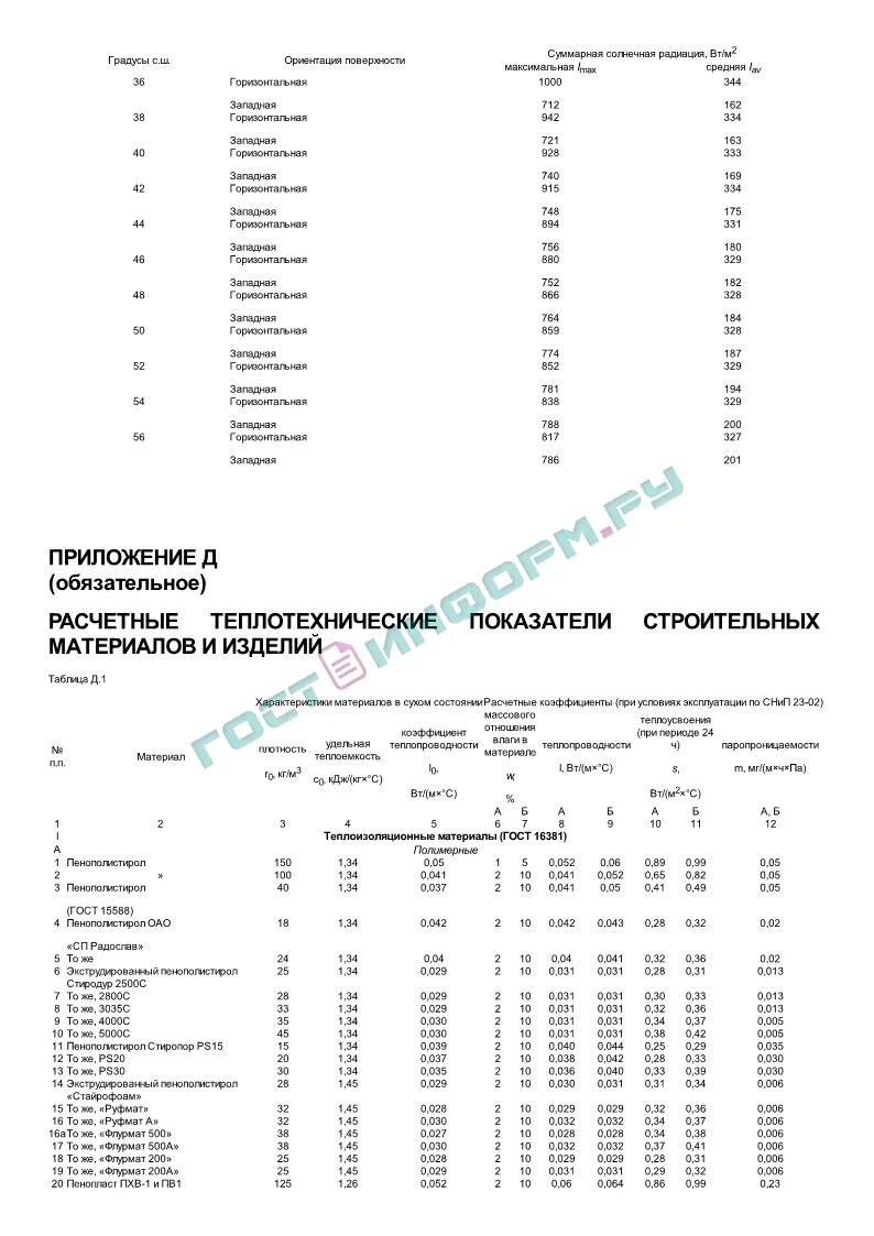 Сп 23 101 проектирование тепловой защиты зданий. Сп 23-101-2004. сп 23-101-2004 таблица д1. сп 23-101-2004 проектирование тепловой защиты зданий. сп 23.101 приложение с.
