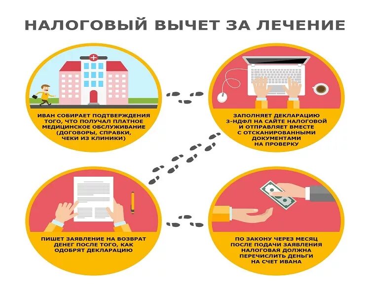 Максимальный налоговый вычет за квартиру в 2024. Налоговый вычет. Имущественный налоговый вычет. Налоговые вычеты схема. Социальные вычеты.