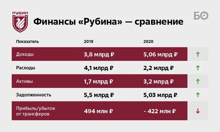 Рубин казань таблица. Планы Рубина. Рубин Родина. Затраты и прибыль на ЧМ 2018. Третье место Рубина таблица.