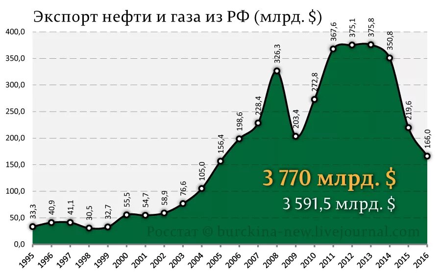 Продажа нефти и газа россией. Доходы от экспорта нефти. Доходы от экспорта нефти по годам. Доходы от экспорта нефти и газа. Доходы России от экспорта нефти.