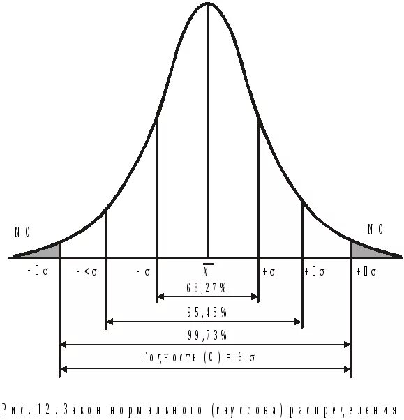 Распределение Гаусса 3 Сигма. Нормальное распределение Гаусса Сигма. Сигма в распределении Гаусса. Нормальное распределение Сигма. Закон сигмы