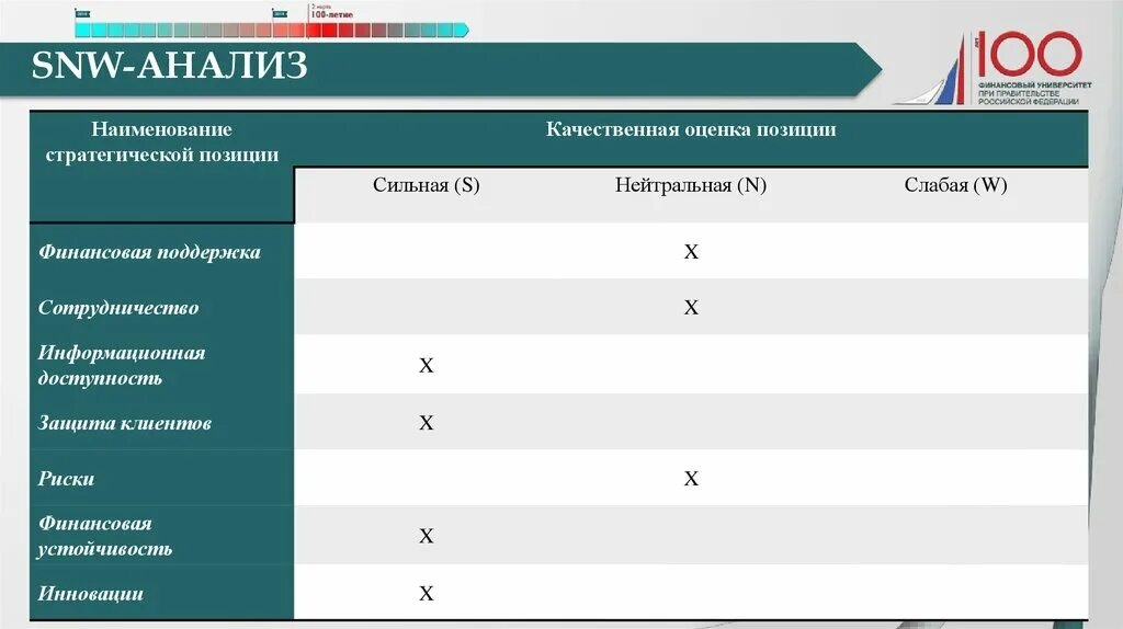 Snw анализ. Матрица SNW-анализа. SNW анализ таблица. SNW матрица.