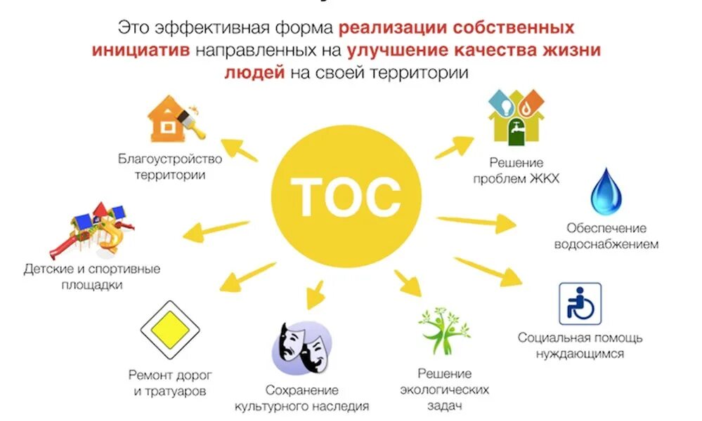 Территория территориального общественного самоуправления. Территориальное Общественное самоуправление. Деятельность ТОС. Комитет территориального общественного самоуправления. ТОС картинки.