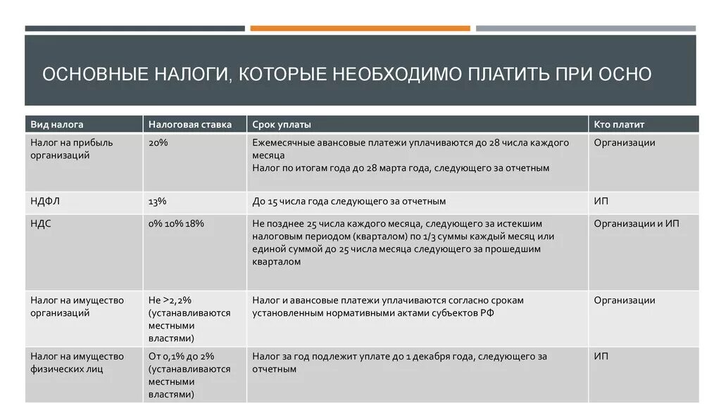 Уплата ндфл ип на осно. Отличия ИП И ООО. Способы ликвидации ИП. Сравнение ИП И ООО таблица. Сравнение ИП И ООО.