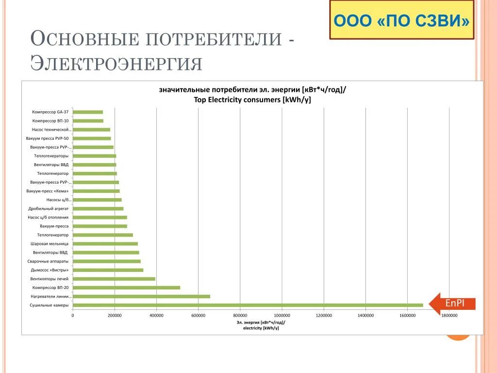 Потребителем электрической энергии тест. Основные потребители электрической энергии. Основными потребителями электроэнергии являются. Основные потребители электрической энергии является. Базовые потребители электроэнергии это.