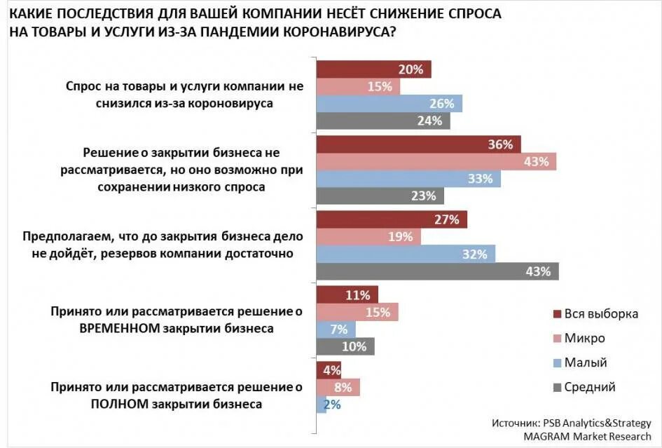 Количество малых предприятий в пандемию. Спрос на продукт. Малый бизнес после пандемии в России. Статистика малого бизнеса в условиях пандемии.