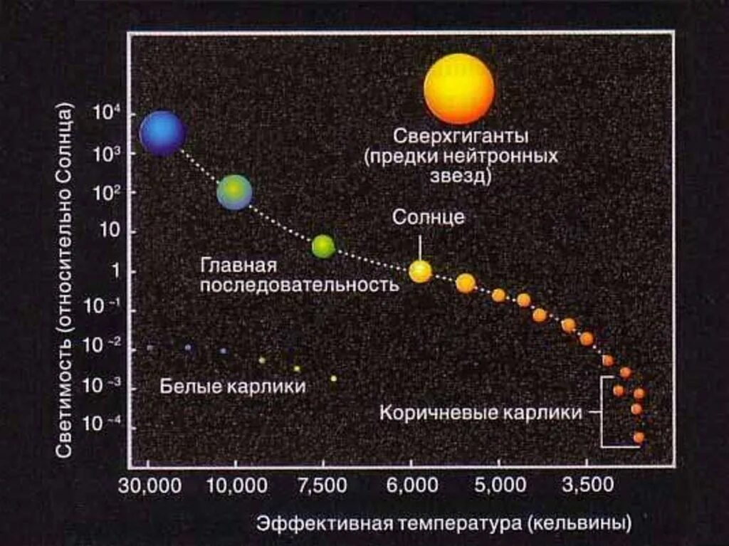 Классы белых карликов. Классификация звезд Герцшпрунга-Рассела. Эволюция звезд диаграмма Герцшпрунга Рассела. Красные карлики на диаграмме Герцшпрунга Рассела. Светимость звезды в светимостях солнца.