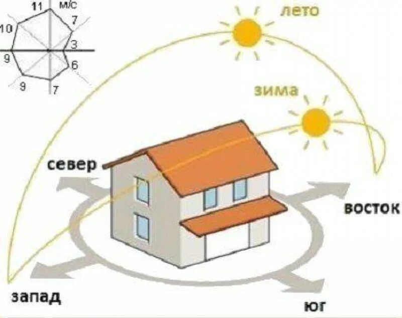 На какую сторону солнечные окна. Расположить дом на участке по сторонам света. Расположение дома на участке относительно солнца. Ориентация дома по сторонам света. Ориентация участка по сторонам света.