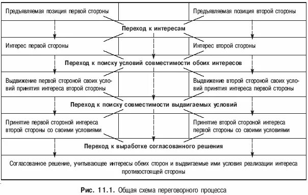 Схема ведения переговоров. Схема переговорного процесса. Этапы ведения переговоров. Деловые переговоры схема. Структура переговоров