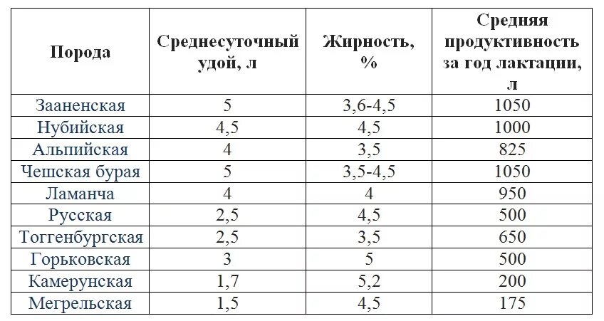 Сколько литров дает коза