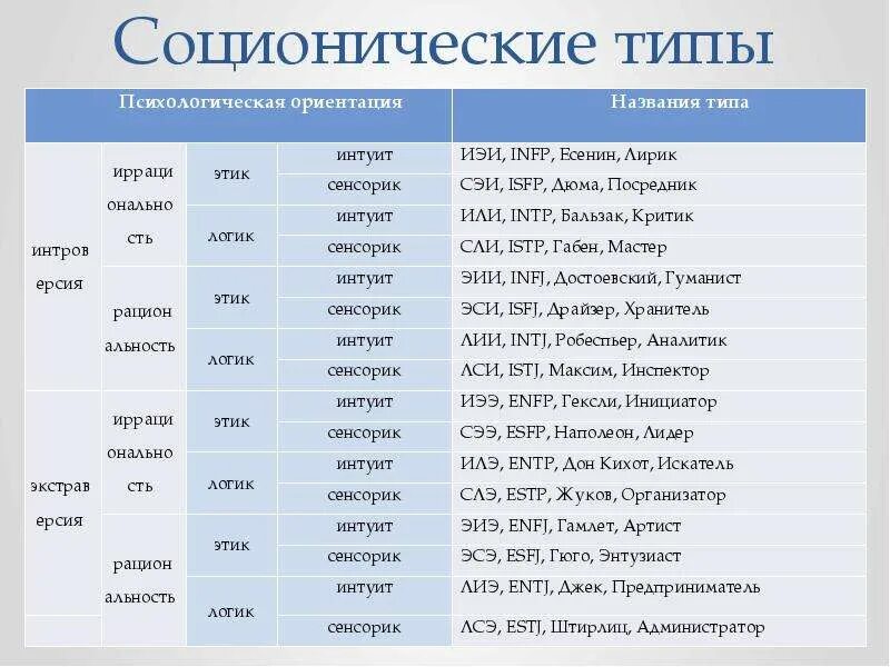 Название 16 группы. Соционика. Соционика типы. Соционика таблица. Соционические типы таблица.