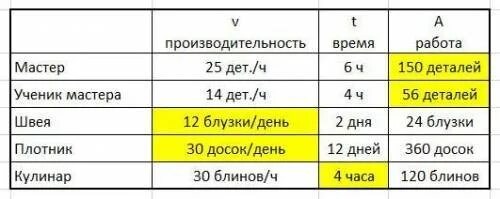 Качество время производительность. Таблица работа время производительность. Таблица производительности математика. Таблица для решения задач на производительность. Таблица производительности математика 4 класс.