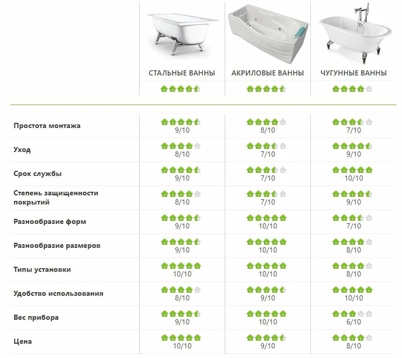 Минусы стальной ванны. Сравнение акриловых и чугунных ванн таблица. Теплопроводность стальной и акриловой ванны. Акриловая и стальная ванна сравнение. Сравнение акриловая и чугунная ванна.
