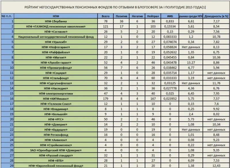 Лучшие пенсионные фонды россии