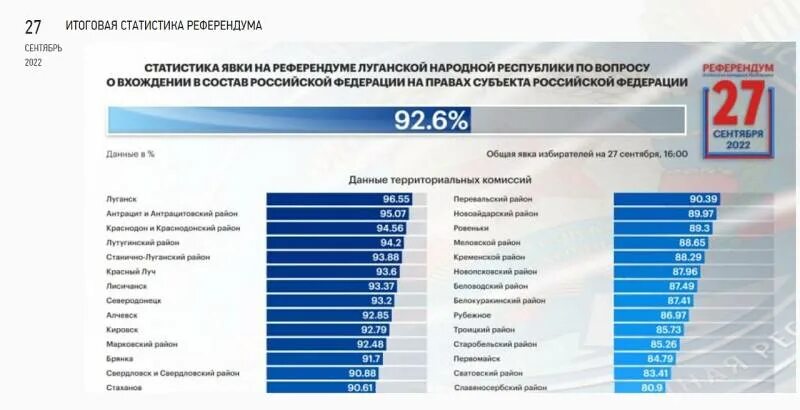 Итоги явки по регионам. Итоги референдума 2022. Итоги выборов в ДНР. Итоги голосования ДНР. Выборы в ДНР референдум.