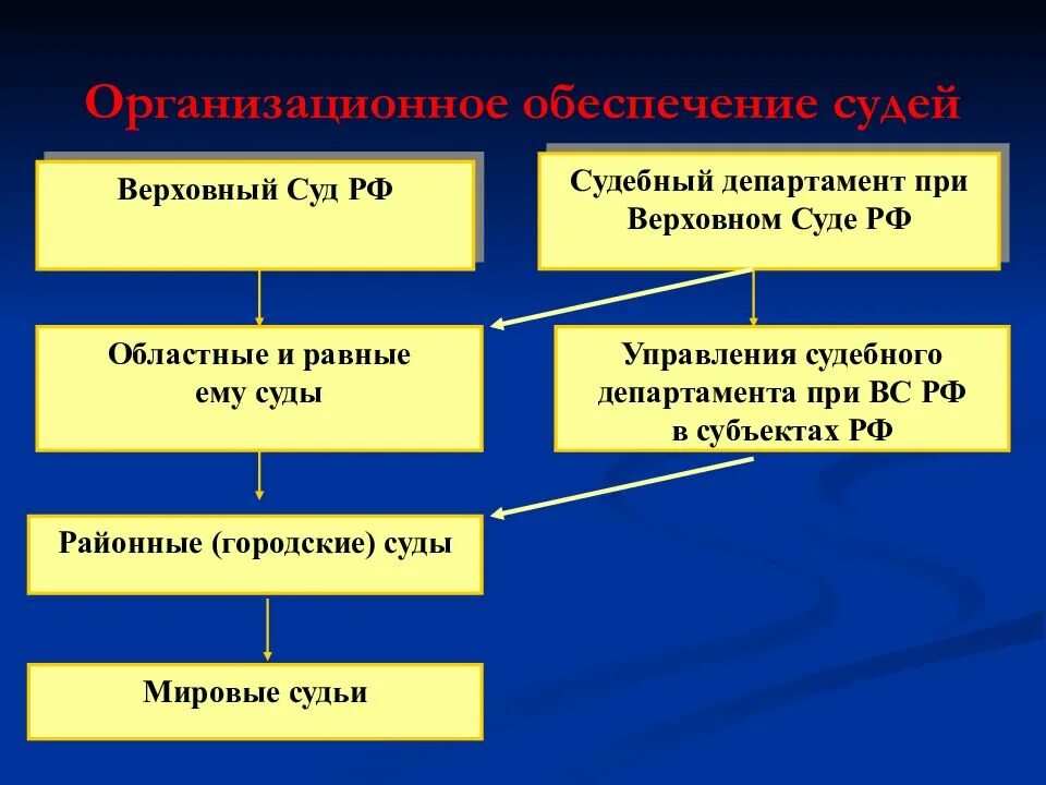 Деятельность функции судебных органов. Структура органов судебного департамента при верховном суде. структура судебного департамента при верховном суде рф и полномочия. судебный департамент при вс структура. верховный суд рф структура и функции.