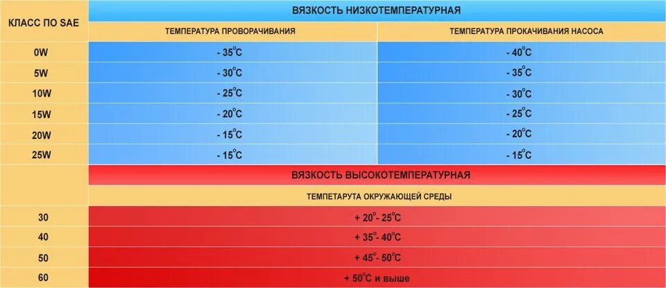 Температурный диапазон моторных масел 5w40. Температура замерзания масел таблица моторного масла. Масло моторное 5w30 таблица вязкости. Моторное масло таблица вязкости и температуры. Масло температура 300