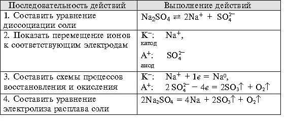 Схема электролиза расплава сульфата натрия. Электролиз расплава сульфата натрия. Алгоритм составления уравнений электролиза. Уравнение реакции электролиза раствора сульфата натрия. Гидроксид кальция электролиз раствора