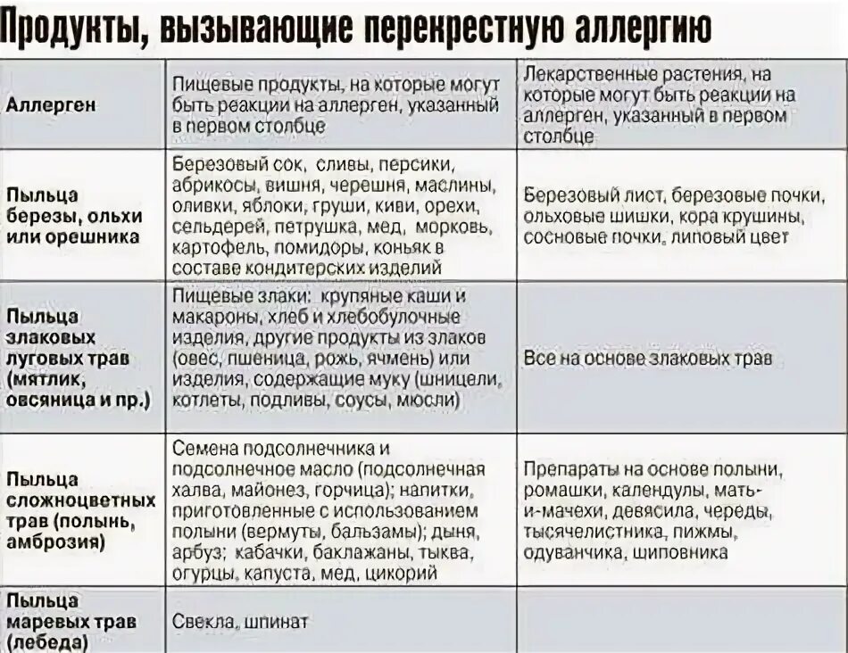 Чего нельзя есть при аллергии на амброзию. Перекрестная аллергия на амброзию. амброзия перекрестная аллергия таблица. перекрестные аллергены с амброзией таблица. полынь перекрестная аллергия и амброзию таблица.