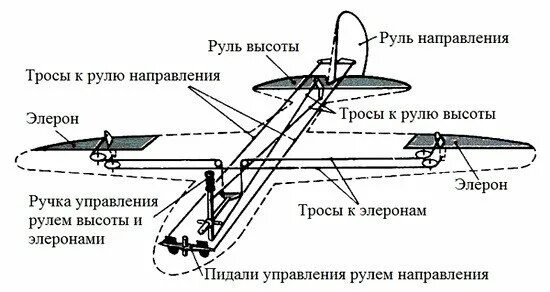 Элерон крыла самолета. Элерон интерцепторы на самолете. Ан2 , Элероны, руль высоты. БПЛА Элерон-10 схема. Элерон это