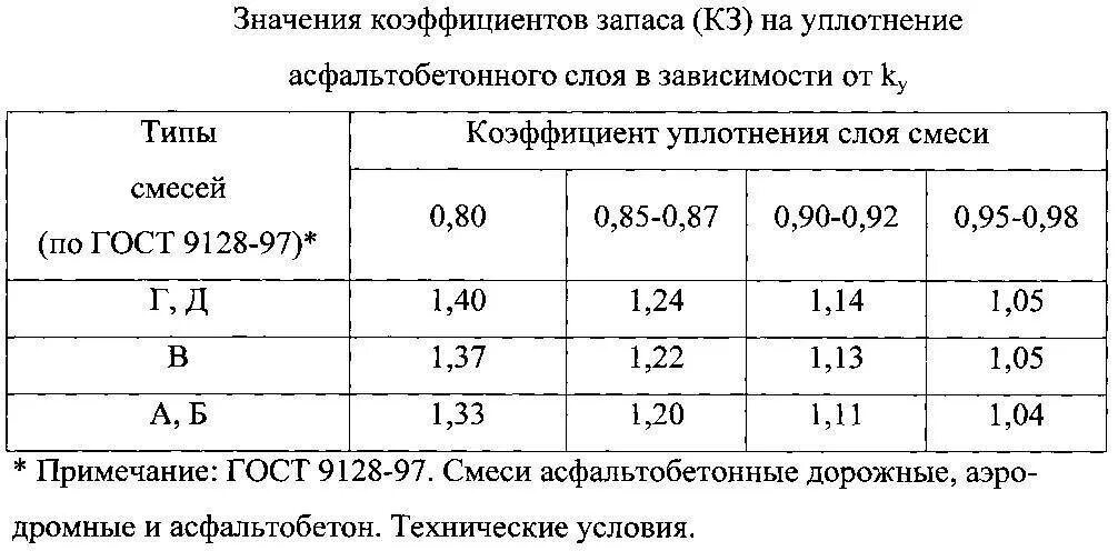 Плотность крошки. Показатель уплотнения асфальтобетона. Коэффициент запаса на уплотнение асфальтобетона. Коэффициент уплотнения асфальтобетона. Коэф уплотнения асфальтобетонной смеси.