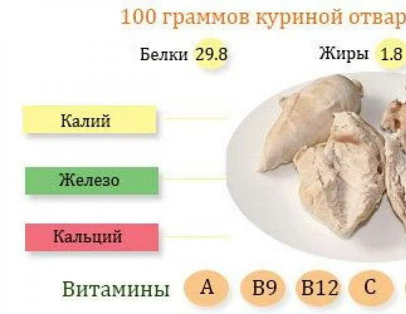 Сколько воды в курином филе. 100 Гр вареной куриной грудки калорийность. Куриная грудка отварная калорийность на 100 грамм. Куриная грудка вареная калорийность на 100 грамм. Куриная грудка калорийность на 100 г.