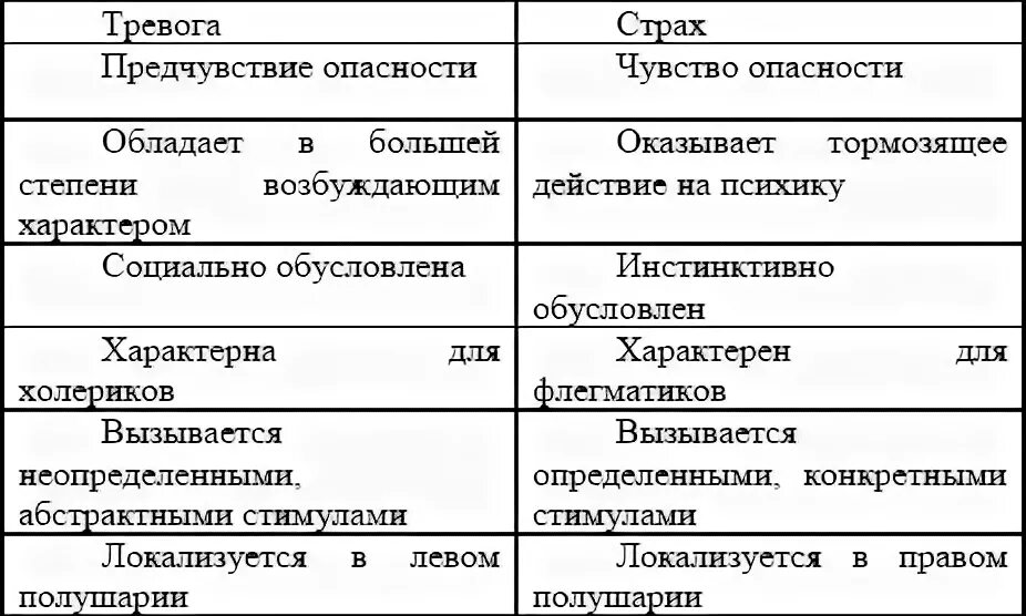 Таблица тревог. Таблица проявления страха. Примеры проявления страха. Тревога и страх различия. Тревога и тревожность различия.