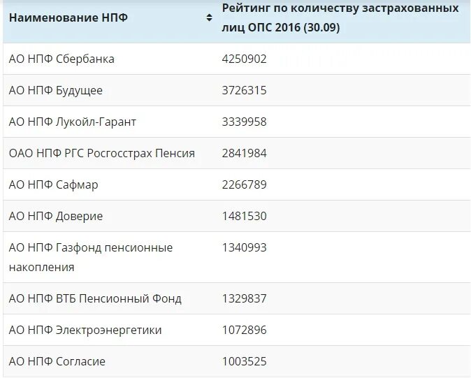 Сколько негосударственных пенсионных фондов