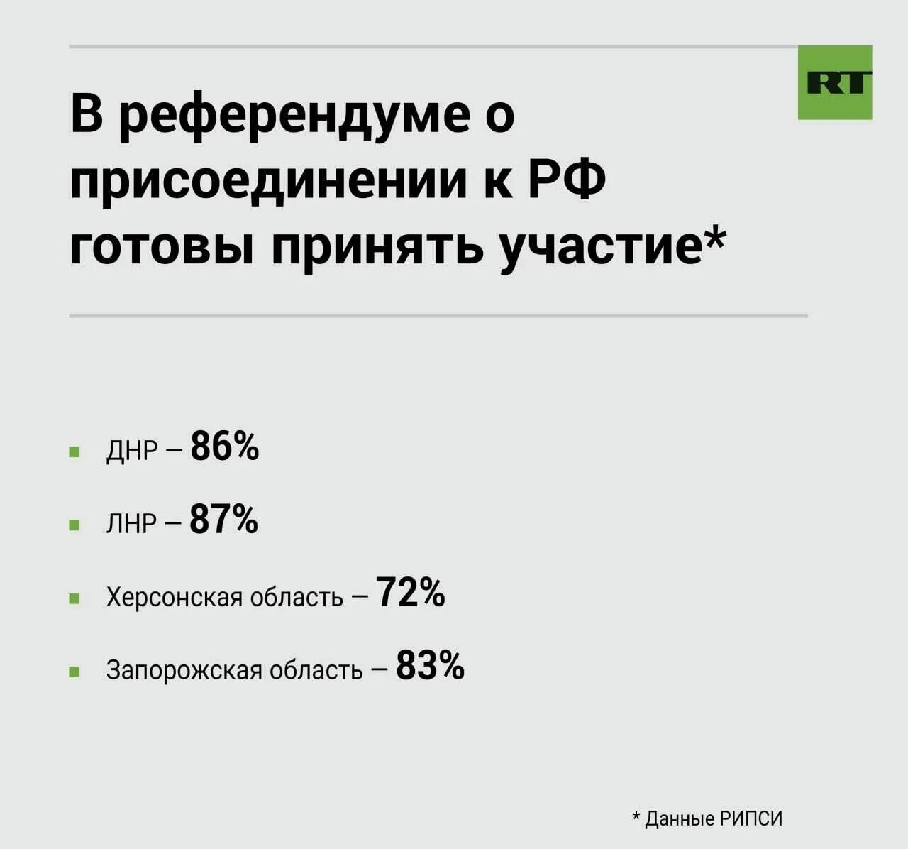 Результаты референдума в днр и лнр. Референдум в днр 2022. Итоги голосования за днр и лнр. Референдум 23. Херсонская и запорожская область.
