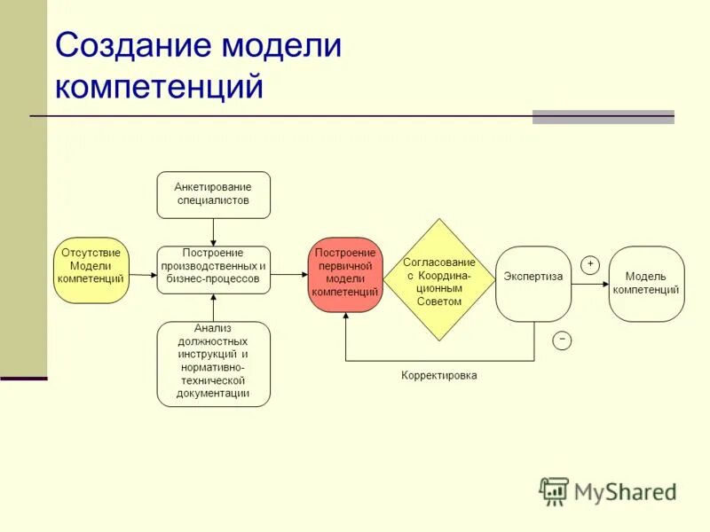 Отсутствие компетенции