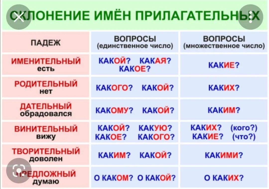 Сильный утренний мороз падеж. Падежи и склонения прилагательных таблица. Как определить падеж прилагательного. Падежи русского языка прилагательные. Как определить падеж прилагательного 4 класс.