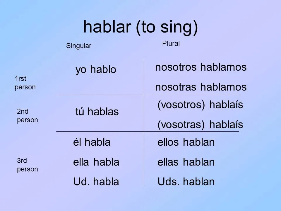 Find the third person singular. Hablar спряжение испанский. Nosotros nosotras различие. Hablar в настоящем времени. Hablo или habla.