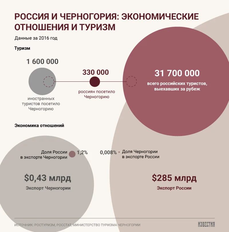 Статистика черногории. Внешние экономические связи черногории. контрсанкции. российские контрсанкции.