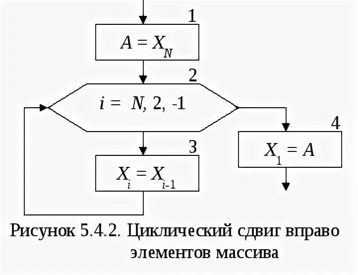 Сдвинуть массив вправо. Схема циклического сдвига. Алгоритм сдвиг элемента. Циклический сдвиг элементов массива. Сдвиг элементов массива вправо.