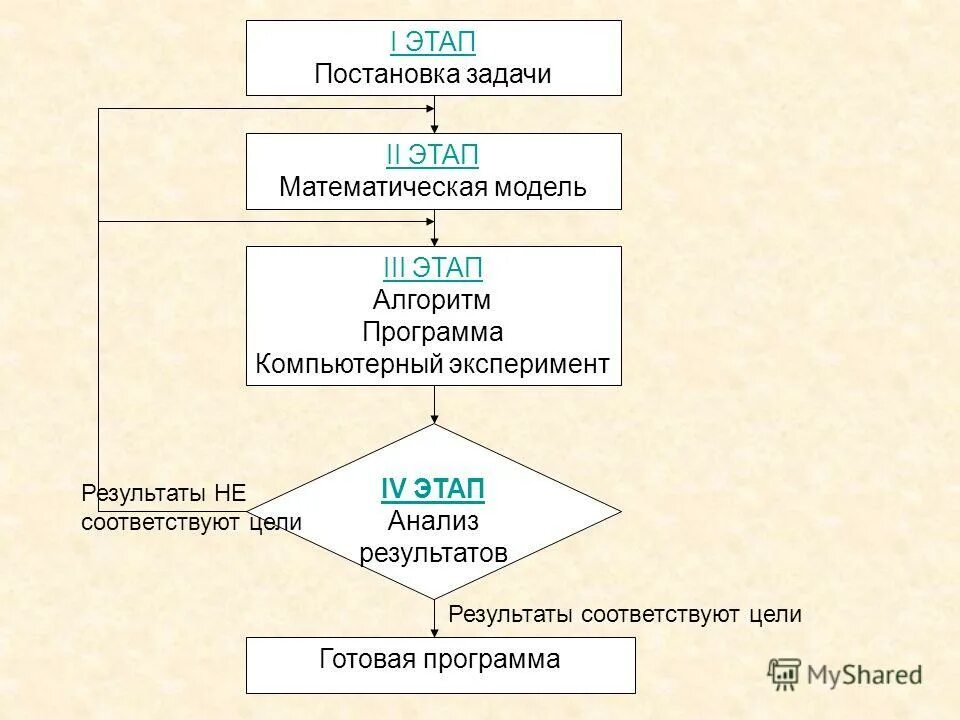 Результатом этапа постановки задачи является программа. Результатом этапа постановки задачи является программа. Результатом этапа постановки задачи является программа. Распределите этапы правильной постановки задач. Результатом этапа постановки задачи является программа.