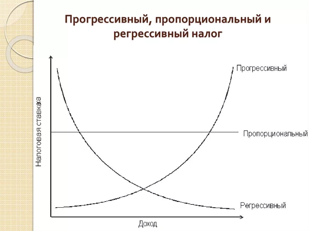 Пропорциональный налог пример. Пропорциональное и регрессивное налогообложение. Налогообложение пропорциональное прогрессивное регрессивное. Прогрессивное налогообложение примеры. Теория пропорционального и прогрессивного налогообложения.