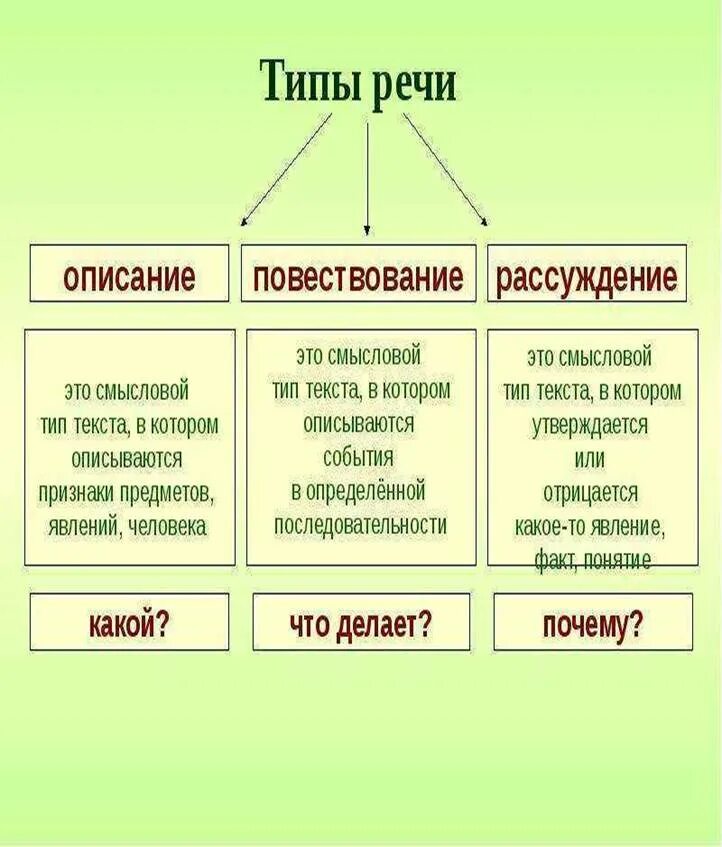 Что значит определить тип речи текста. Как определить Тип речи в русском языке. Типы речи бывают в русском языке. Типы речи в русском языке примеры. Признаки типов речи 6 класс.