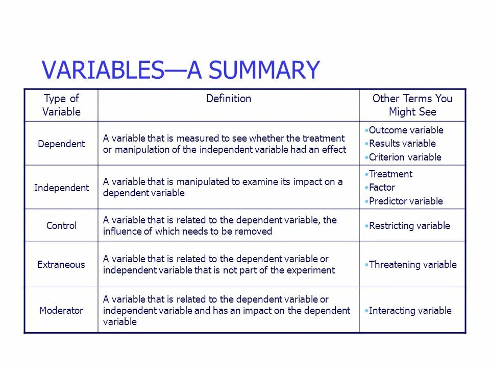 Types of variables. What is independent variable. Variable Definition. Summary Types of variables.