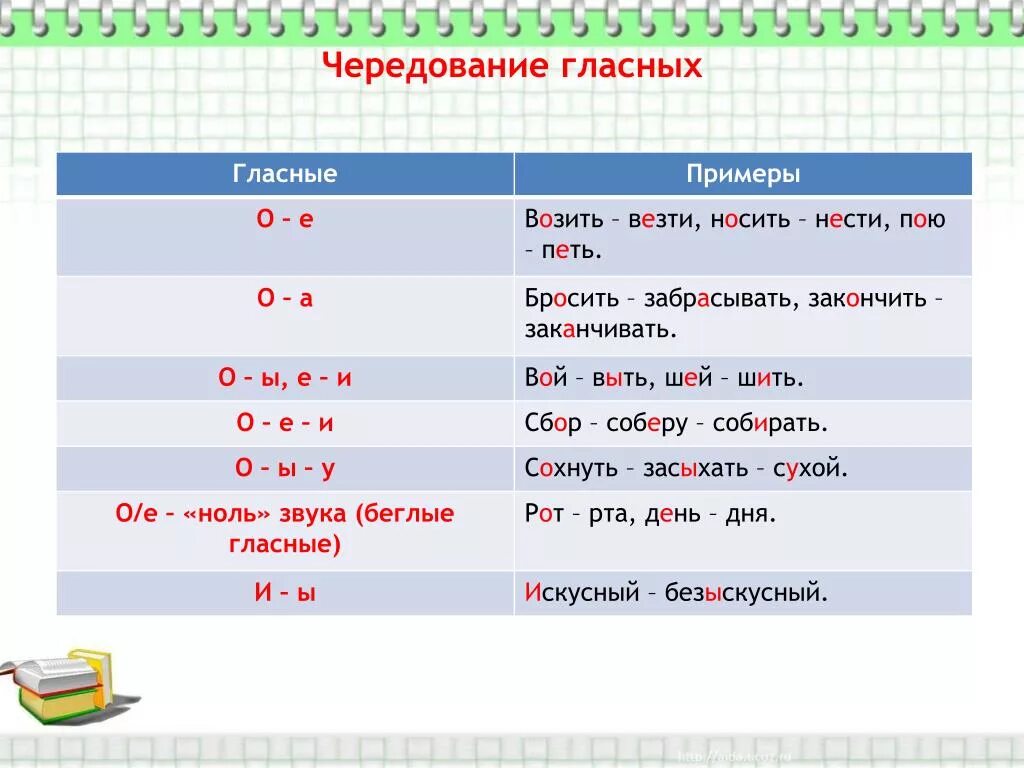 Чередование гласных о е с нулем звука. Чередование звуков беглые гласные. Чередование гласных с нулем звука. Чередование е и о с нулевым звуком. Примеры чередования гласных с нулем звука