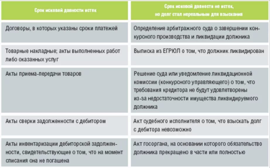 Списание долгов дебиторской задолженностью