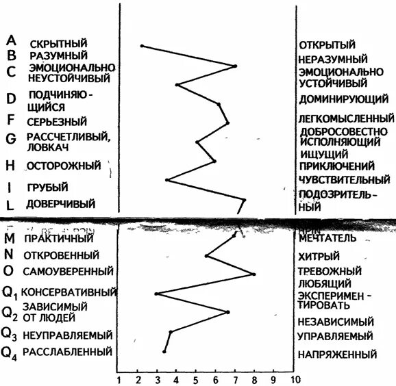 16 факторный тест кеттелла. Методика «16 факторный личностный опросник р. б. Кеттелла» бланк. Психологический профиль личности. Графический профиль личности. Профиль личности это в психологии.