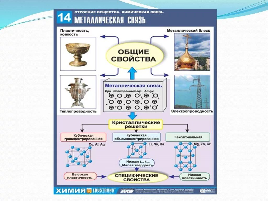 Вещество с металлическим типом химической связи. Металлический вид связи в химии. Типы связей химия металлическая. Металлическая химическая связь свойства. Характеристика химия 11