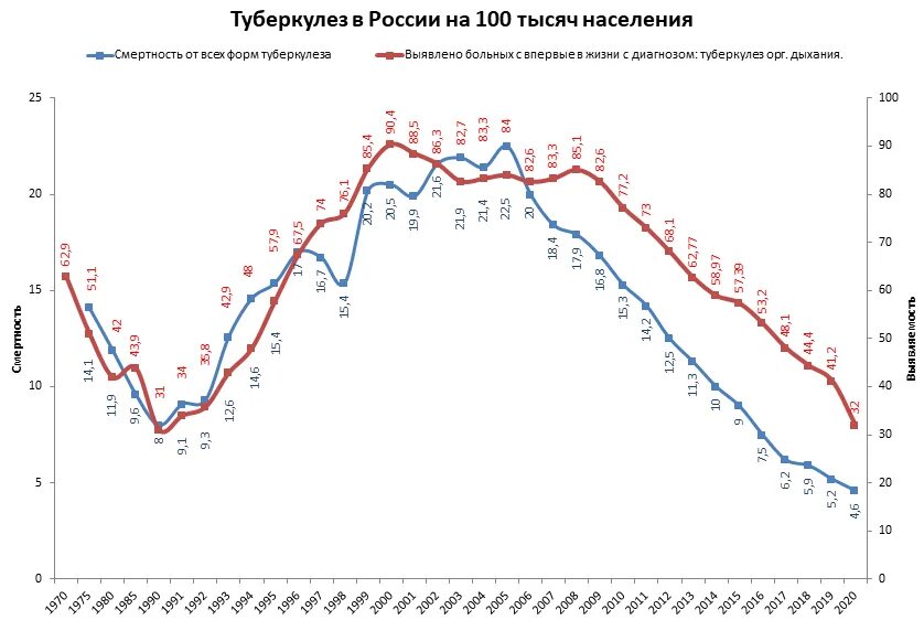 Туберкулез 2022 года. Показатели заболеваемости туберкулезом в России в 2020г. Смертность от туберкулеза в России за 2020 год. Заболеваемость туберкулезом в мире 2020. Заболеваемость туберкулезом в России в 2020 году.