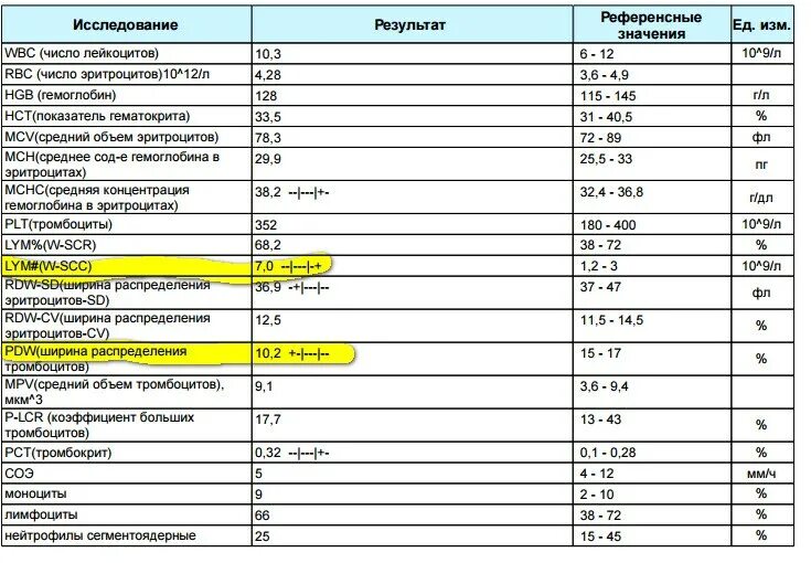 Лимфоциты LYM норма. Лимфоциты (LYM#) норма. Норма лимфоциты (LYM#)У детей по возрасту таблица. Лимфоциты (LYM#) норма у детей. Lym крови мужчины