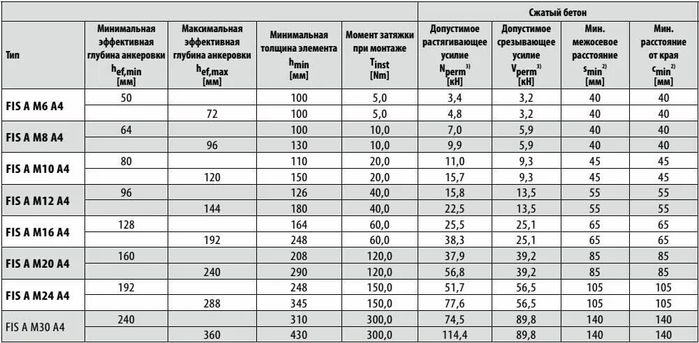 Допустимое значение прочности