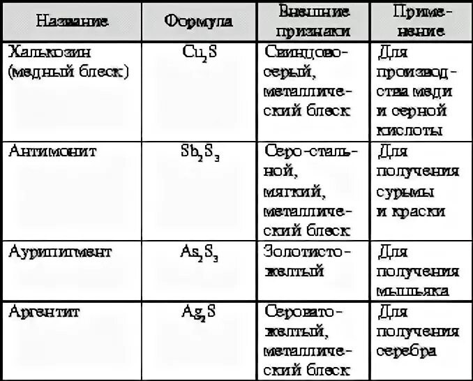 Соединение серы таблица