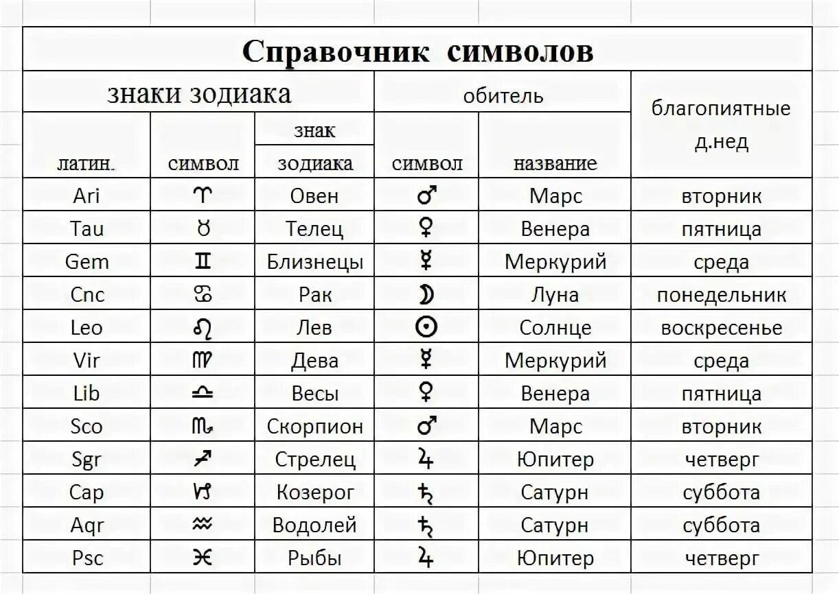 Луна по знаку зодиака по дате. Покровительствующие планеты знаков зодиака. Знаки зодиака планеты покровители. Планеты знаковтзодрака. Астрологические символы планет.