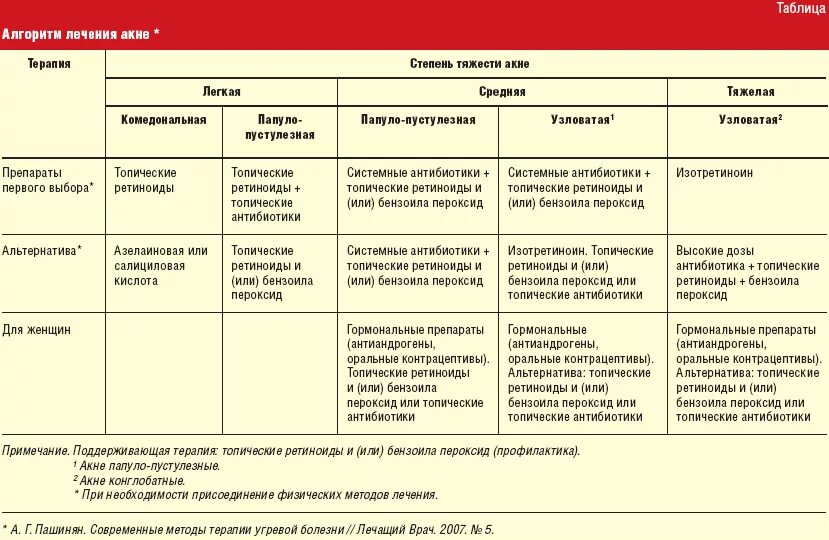 Протокол лечения угревой болезни у подростков. Схема лечения угревой болезни. Алгоритм лечения акне таблица. Протоколы лечения акне 3 степени. Ретиноиды можно ли принимать